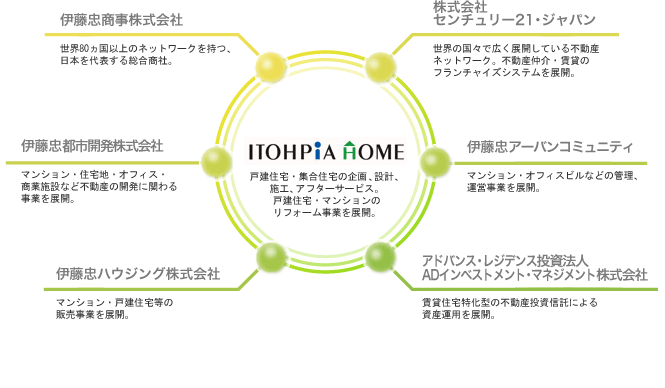 伊藤忠グループ会社構成図